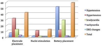 Hemodynamic Perturbations in Deep Brain Stimulation Surgery: First Detailed Description